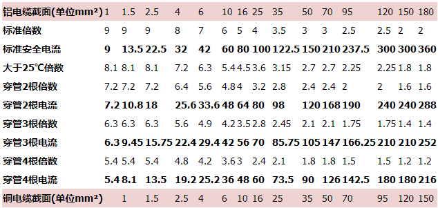 電纜載流量對照表 電纜載流量對照表
