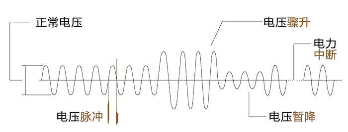 解決電網電壓瞬間中斷,電壓跌落 解決電網電壓瞬間中斷,電壓跌落